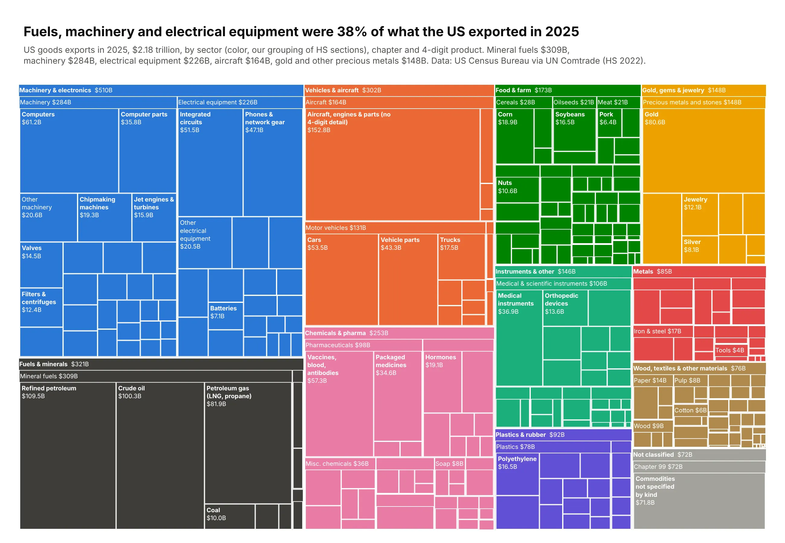 Treemap of $2.18 trillion of US goods exports in 2025, colored by sector. The largest blocks are machinery and electronics ($510B, with computers $61B and integrated circuits $52B), fuels ($321B: refined petroleum $110B, crude oil $100B, petroleum gas $82B), vehicles and aircraft ($302B) and chemicals and pharma ($253B), with gold ($81B) in a separate yellow block