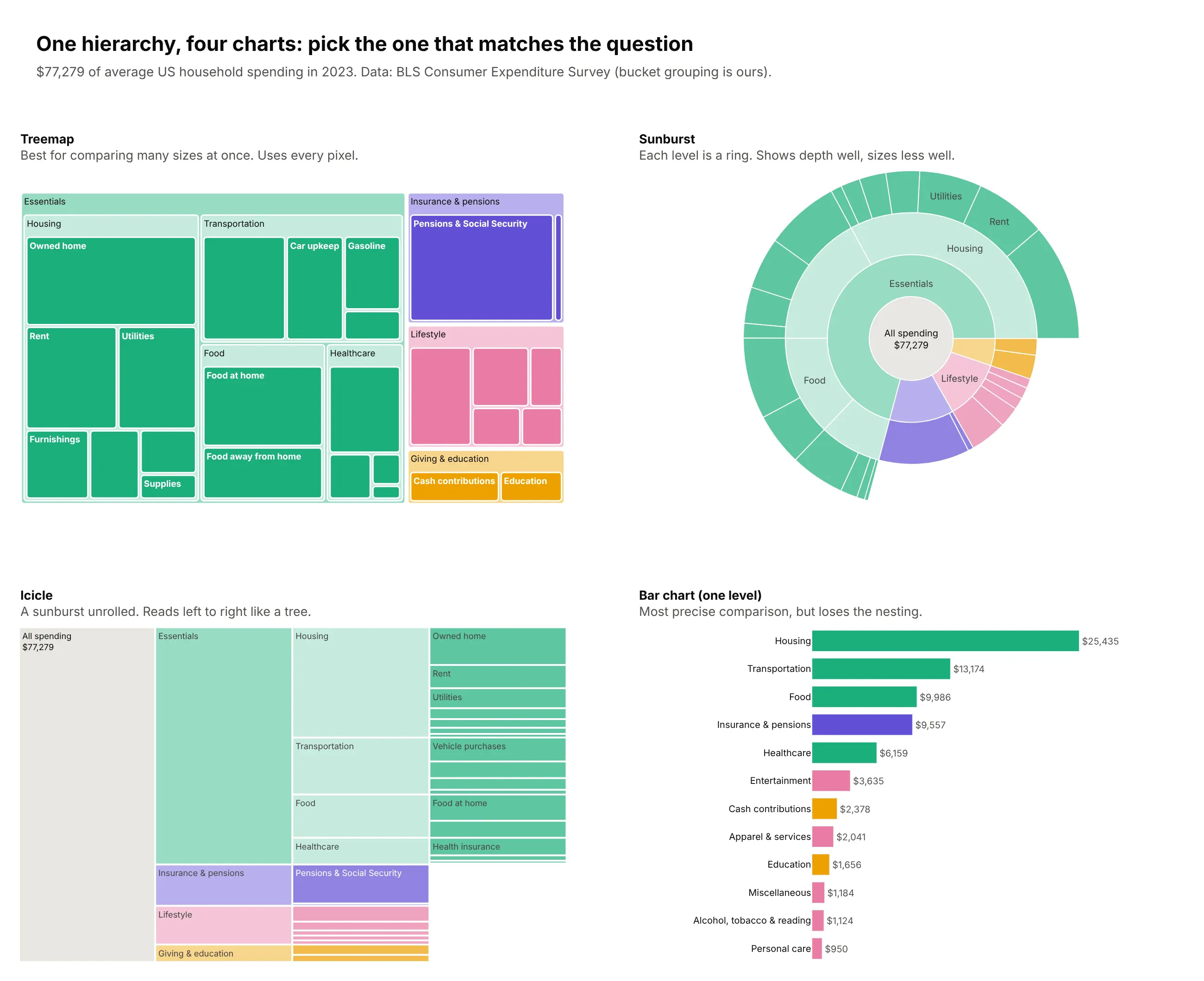 The same household spending hierarchy drawn as a treemap, a sunburst, an icicle and a sorted bar chart of the 14 BLS categories