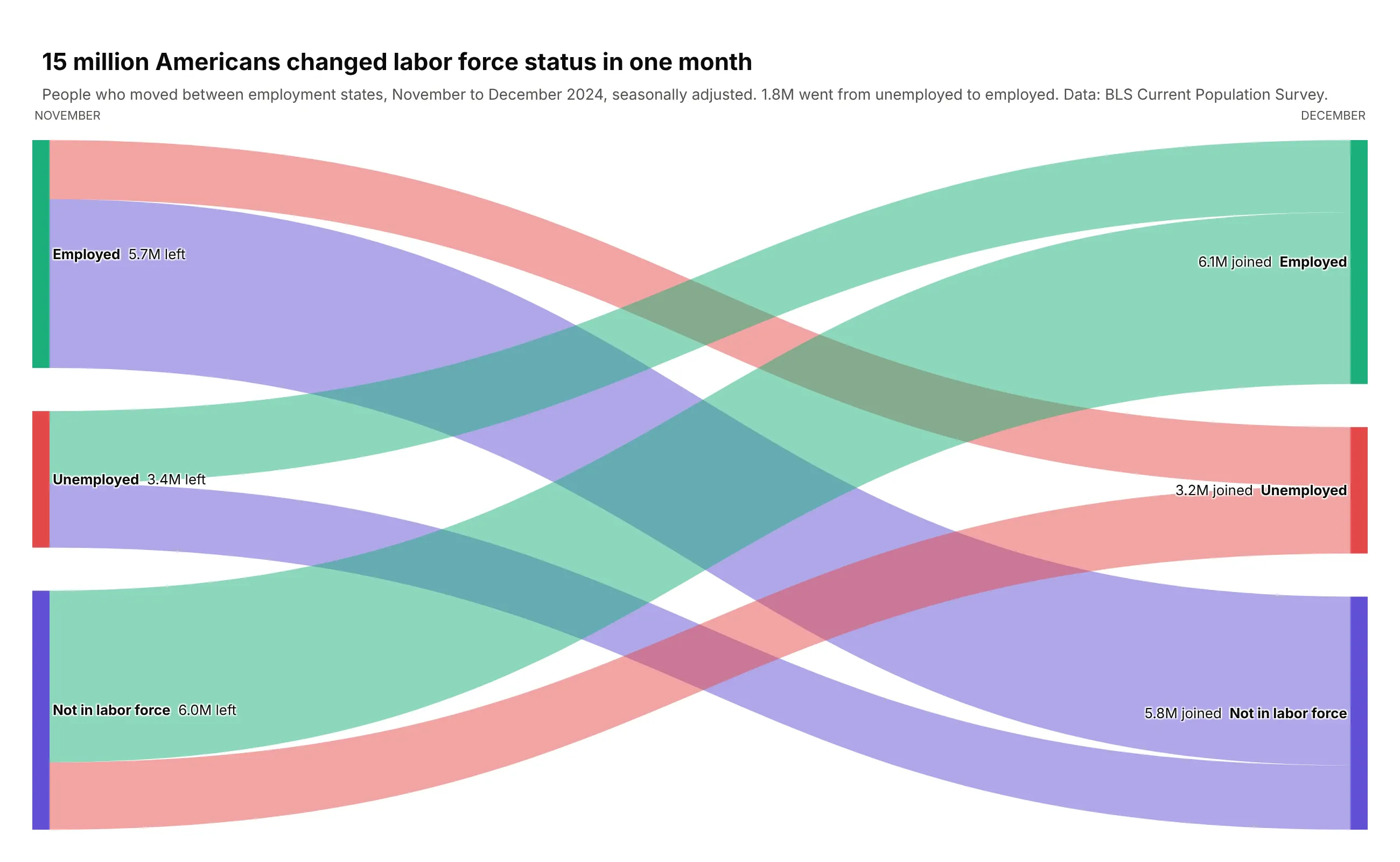 Sankey diagram of people who moved between employed, unemployed and not in the labor force from November to December 2024, about 15 million people in total