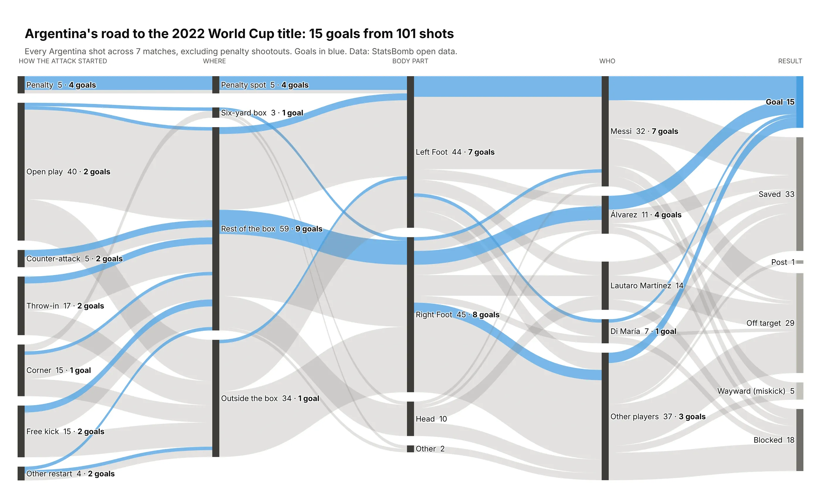 Five-column Sankey diagram of Argentina's 101 shots at the 2022 World Cup by how the attack started, where the shot was taken, body part, shooter and result, with the 15 goals highlighted in blue