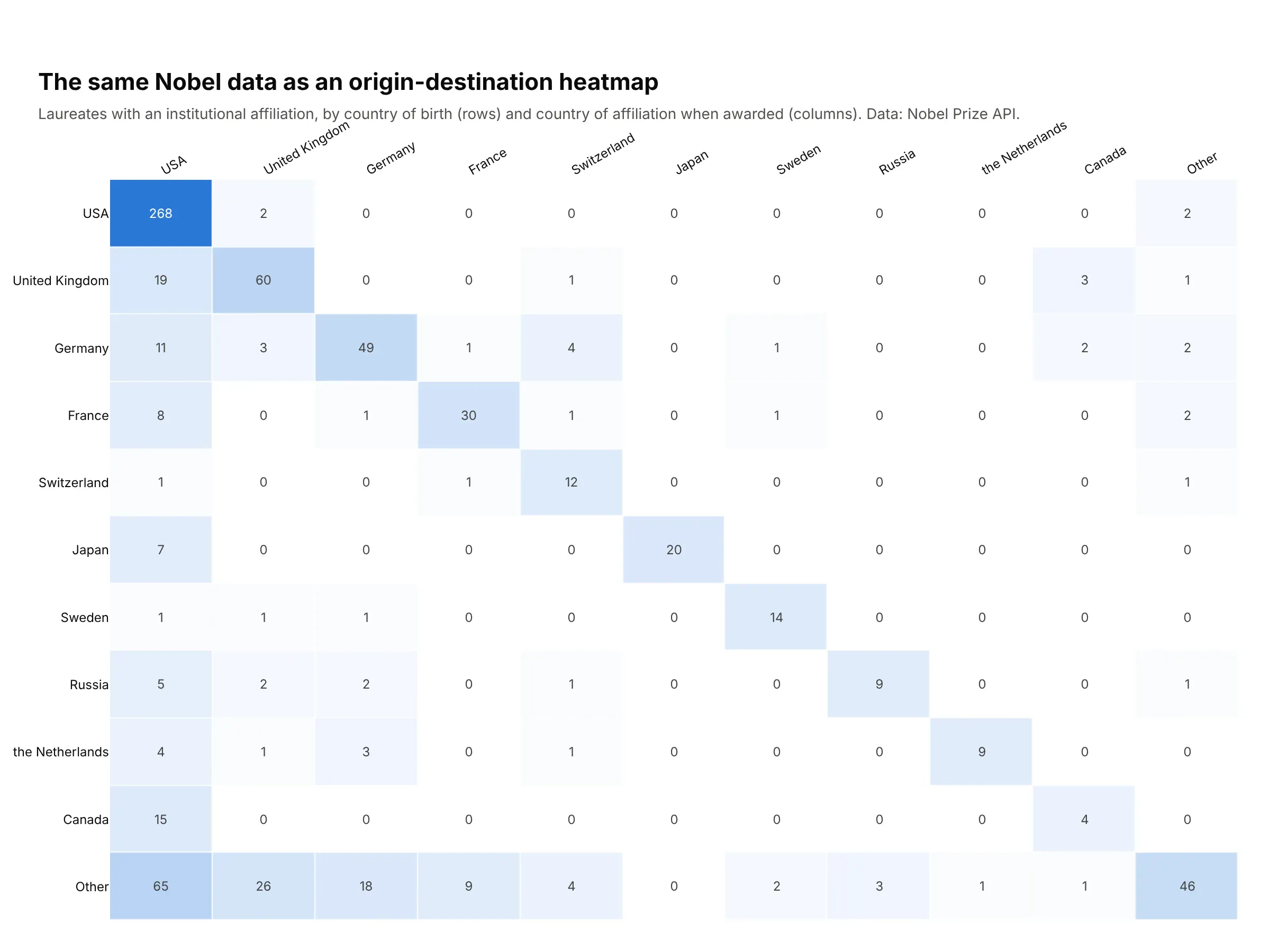 Nobel laureates by country of birth and country of affiliation drawn as a heatmap, with the largest values on the diagonal and in the USA column