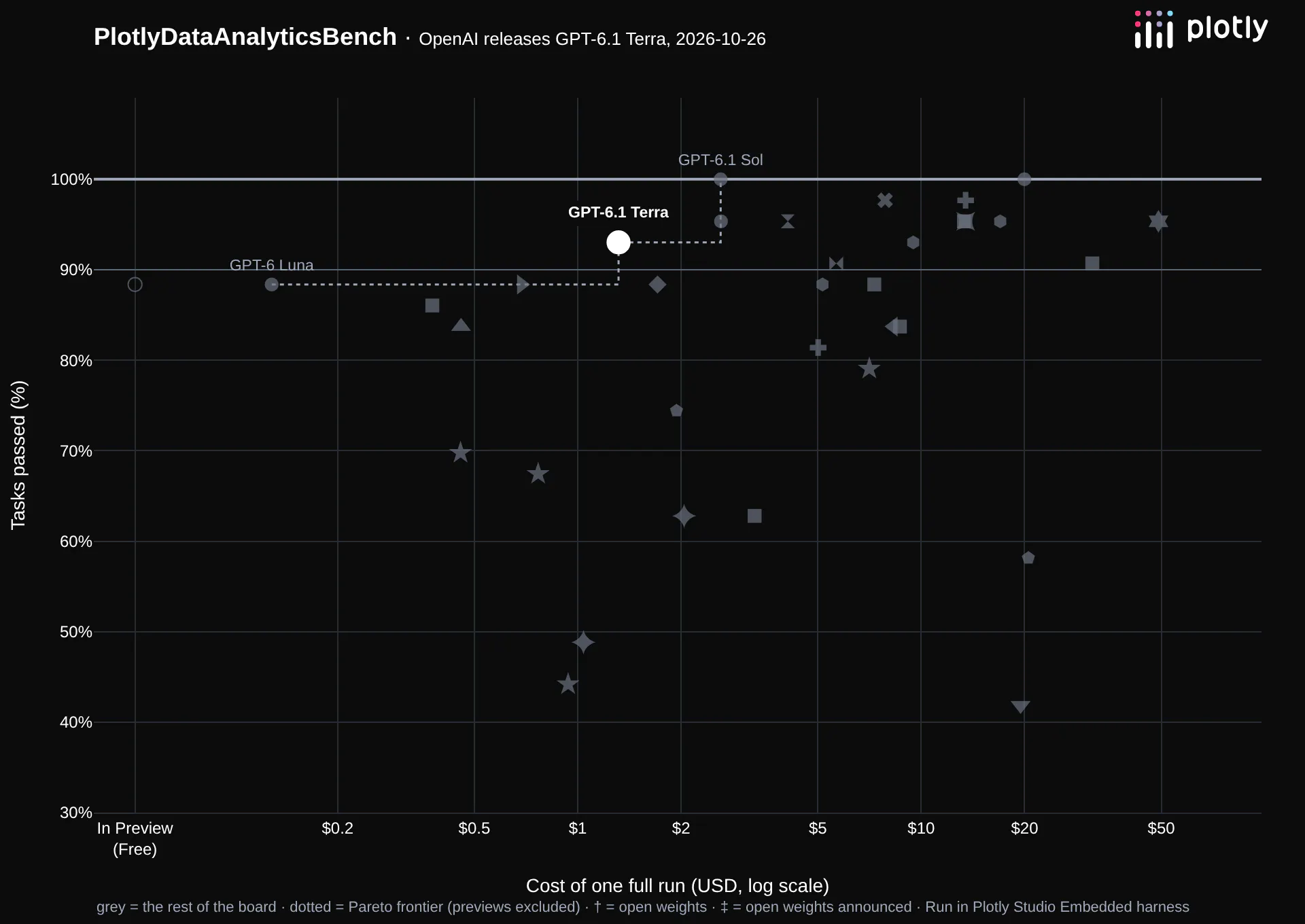 Data analytics benchmark: GPT-6.1 Terra at 93% for $1.31, on the cost-accuracy frontier between GPT-6 Luna and GPT-6.1 Sol, with the rest of the board in grey