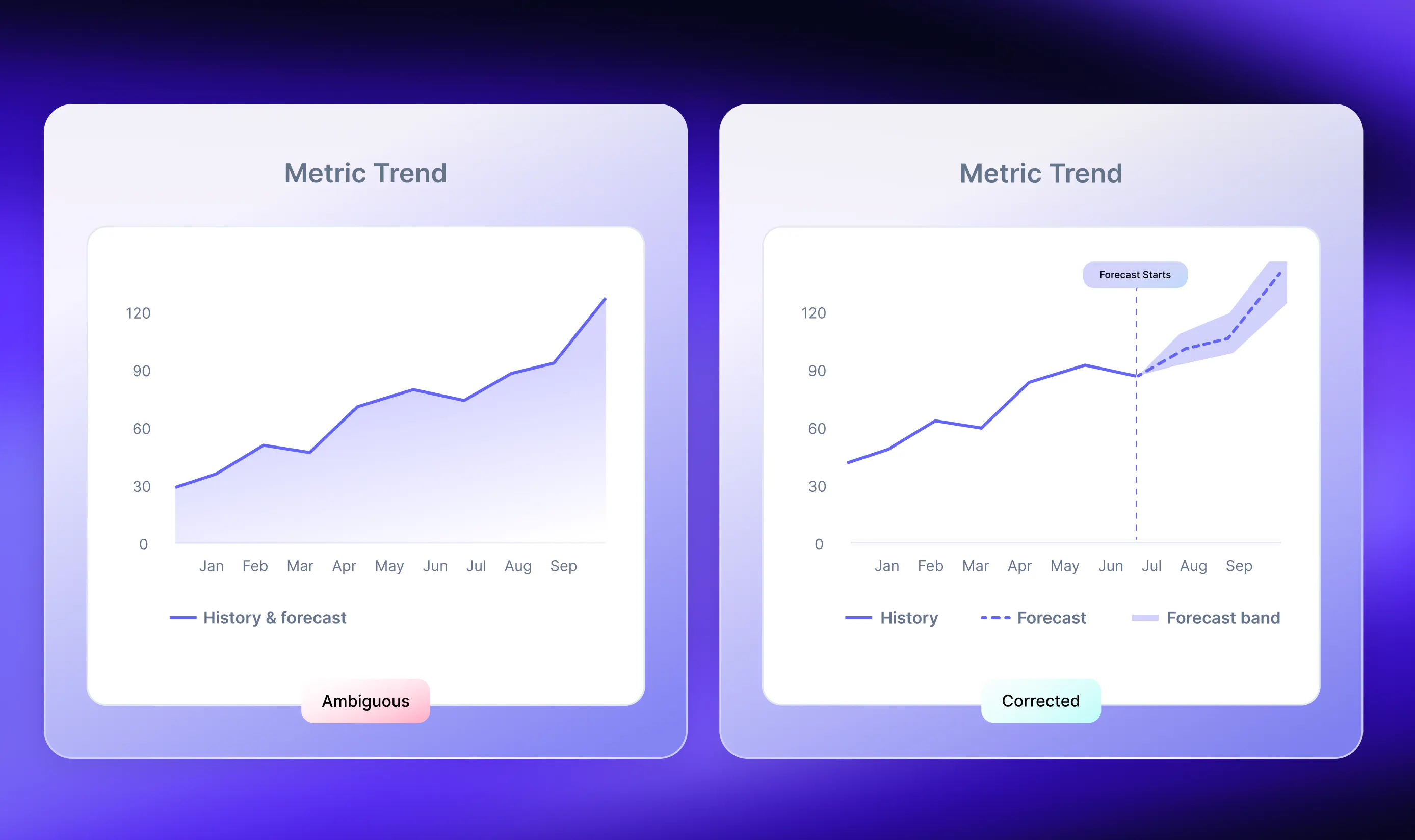 Dashboard design metric trend