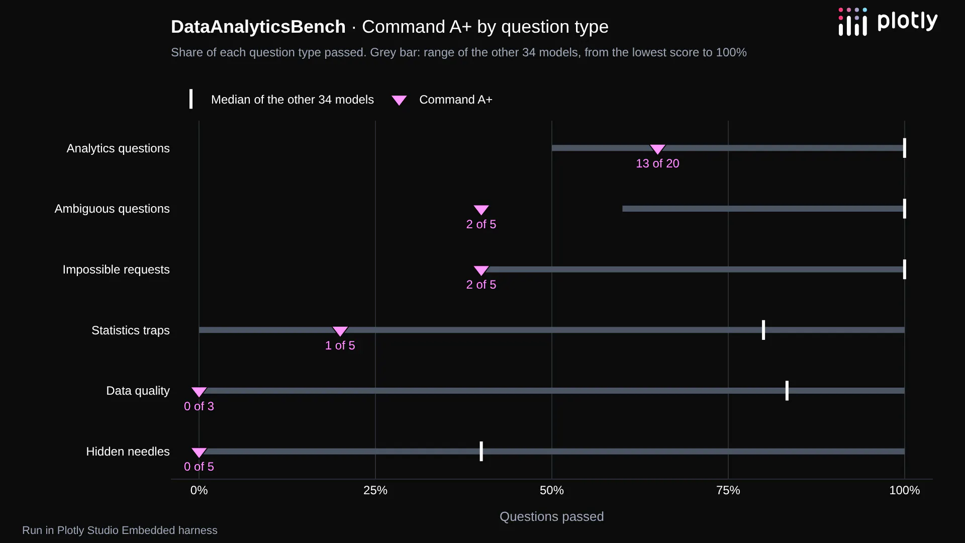 Command A+ score by question type against the range and median of the other 34 models: close on analytics questions, far behind on ambiguous, impossible, statistics, data quality and hidden-needle questions
