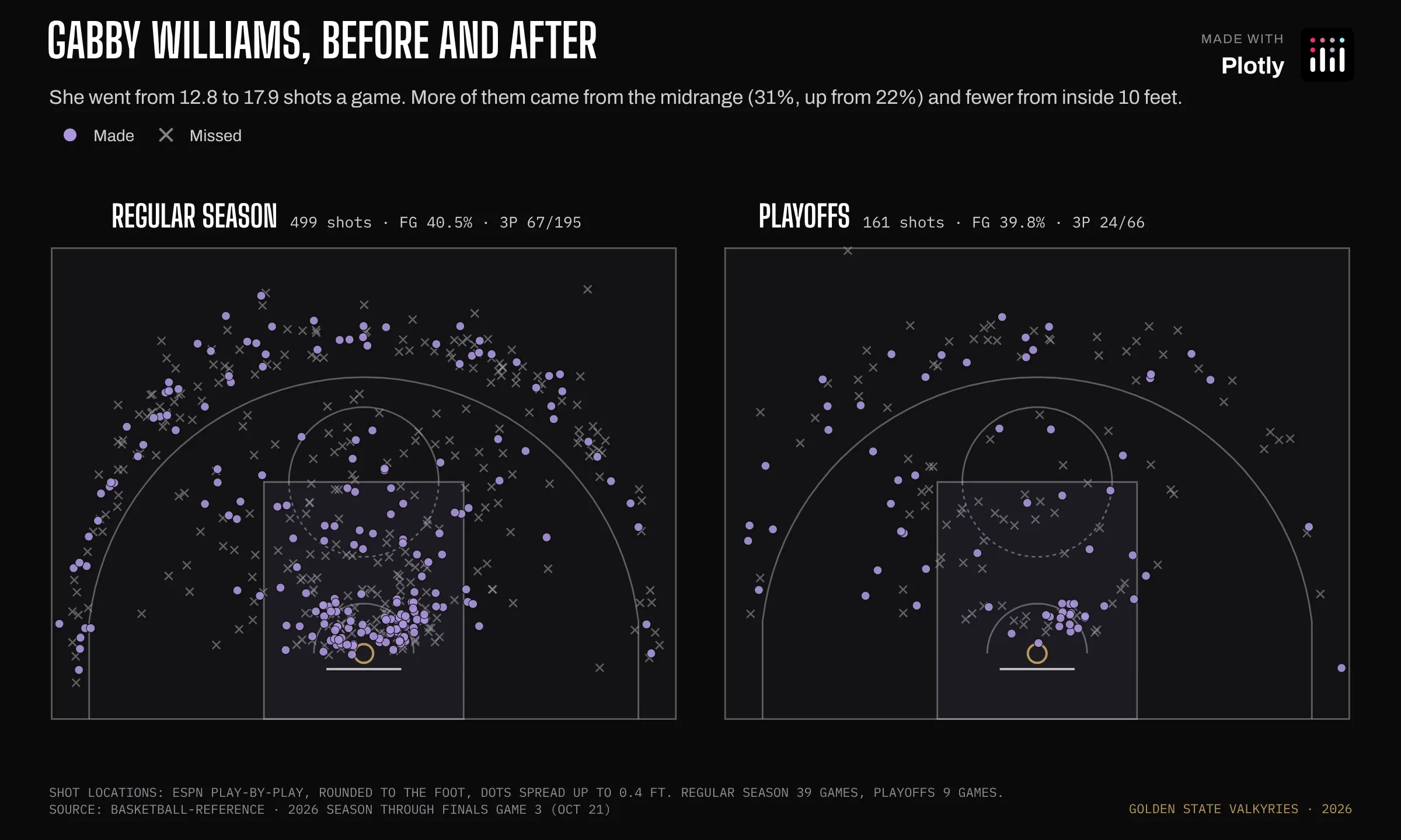 Two half-court shot charts of Gabby Williams, regular season on the left and playoffs on the right. Her playoff shots spread out more toward the midrange.