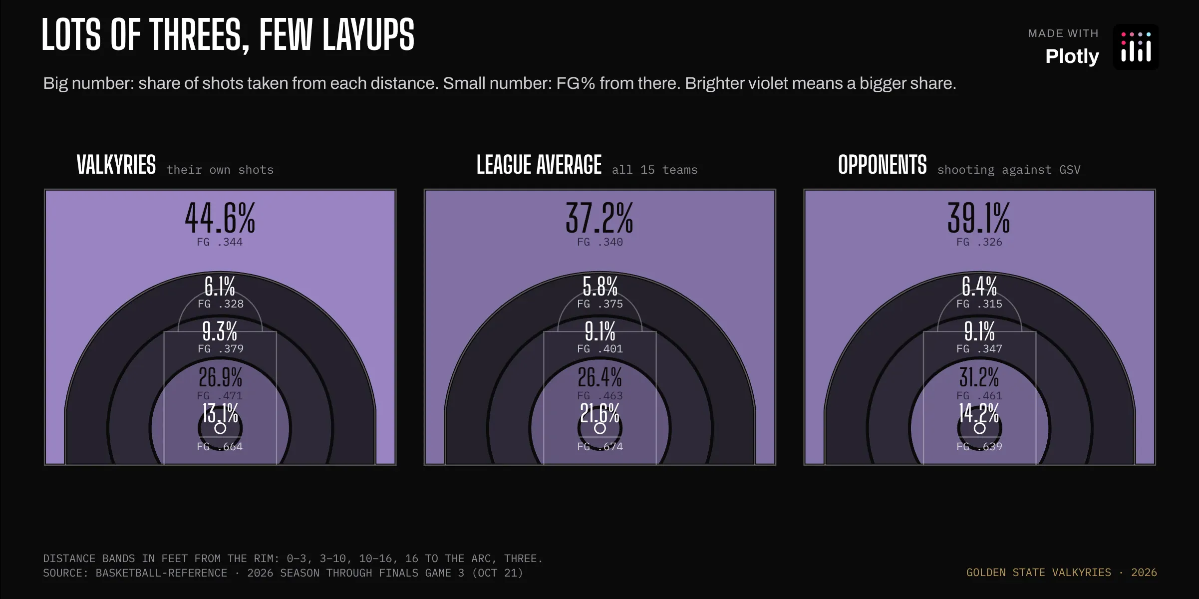 Three stylized half courts comparing shot distribution by distance for the Valkyries, the league average and Valkyries opponents. The Valkyries take 44.6% of their shots from three against a league average of 37.2%.
