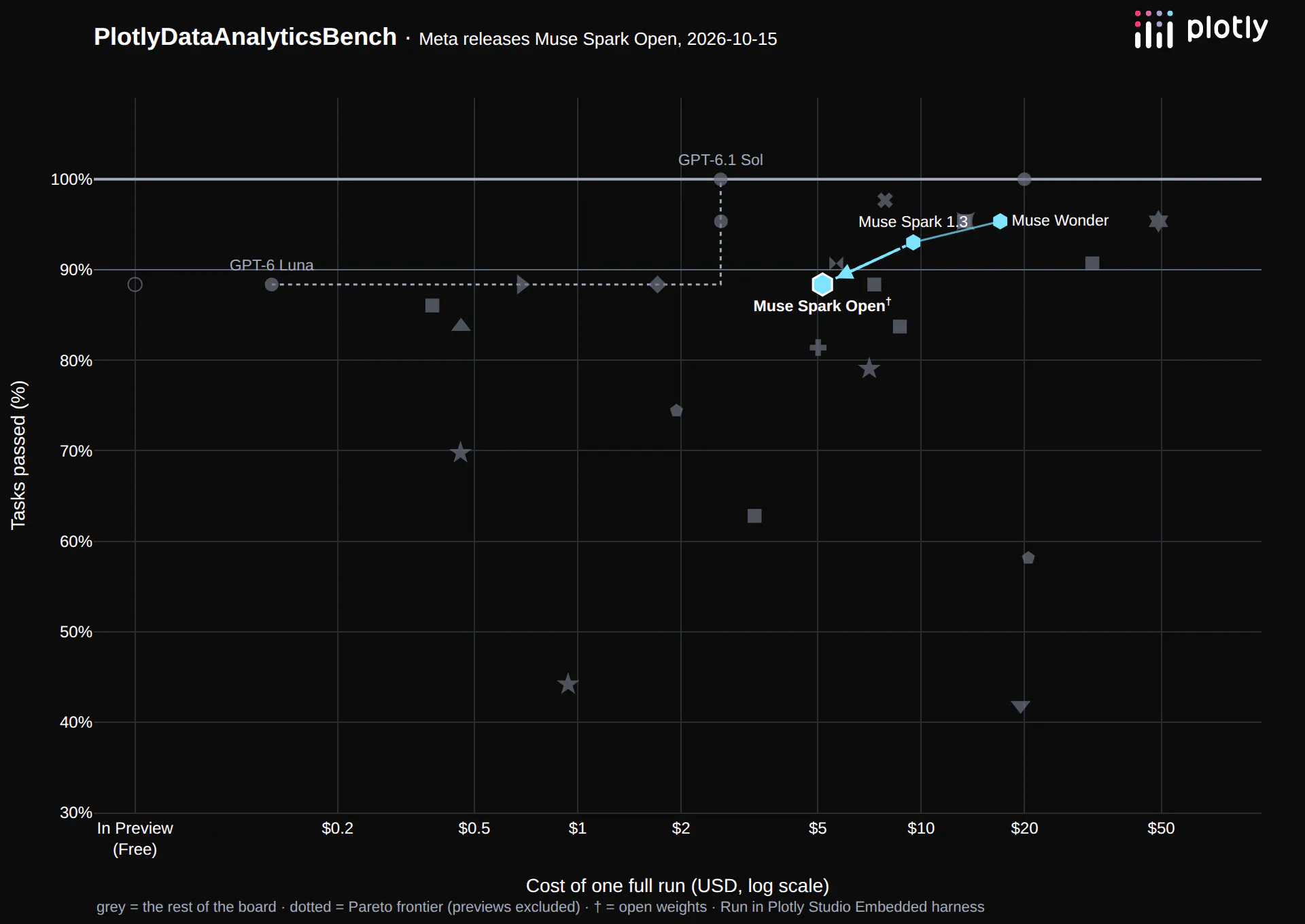 Data analytics benchmark: Muse Spark Open at 88% for $5.16, next to Muse Spark 1.3 and Muse Wonder, with the rest of the board in grey