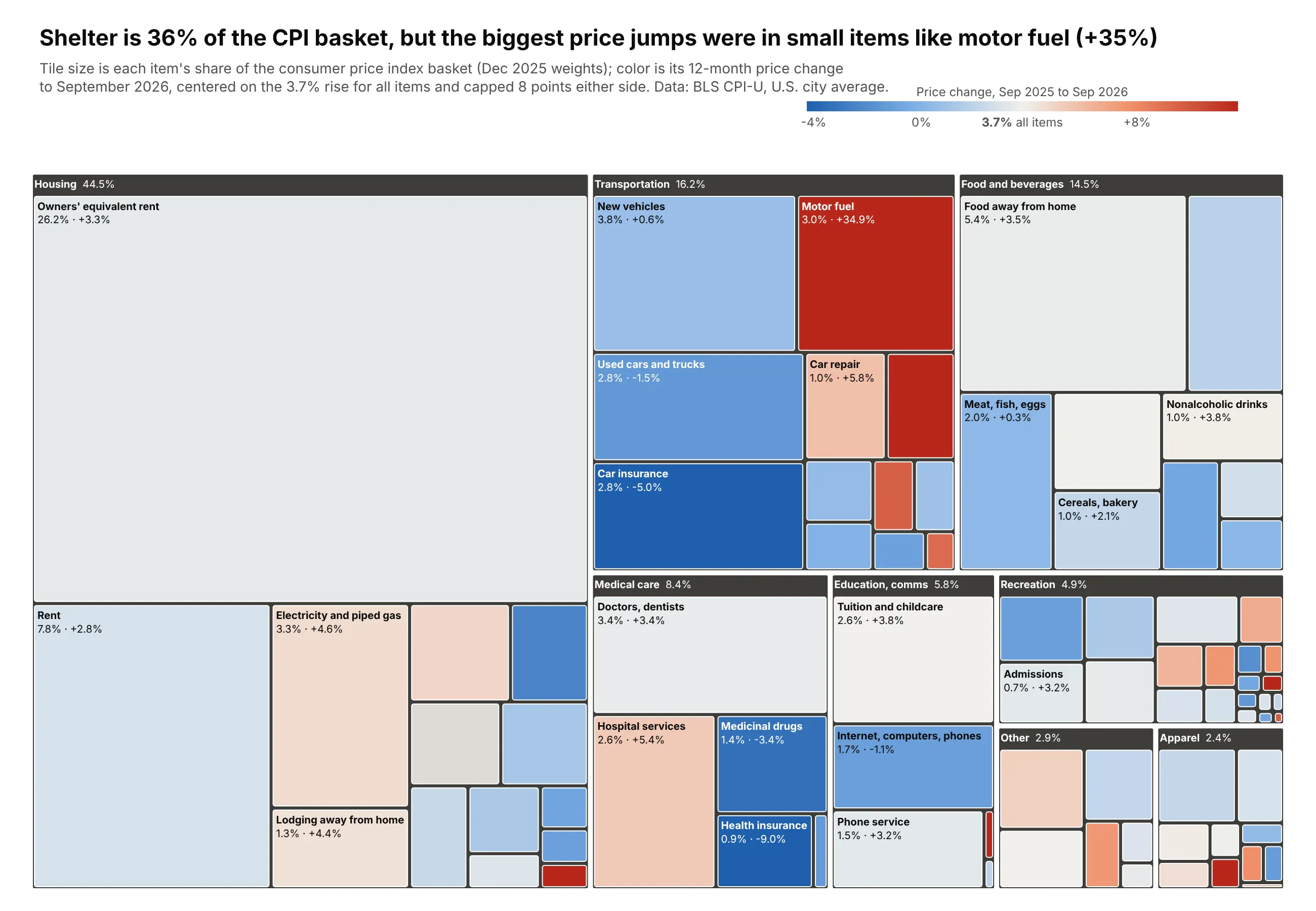 Treemap of the consumer price index basket with tiles sized by weight and colored by 12-month price change to September 2026. Owners' equivalent rent (26.2% of the basket, +3.3%) and rent (7.8%, +2.8%) are large tiles near the 3.7% overall rate, motor fuel is a smaller deep red tile (3.0%, +34.9%), and car insurance (-5.0%) and health insurance (-9.0%) are blue