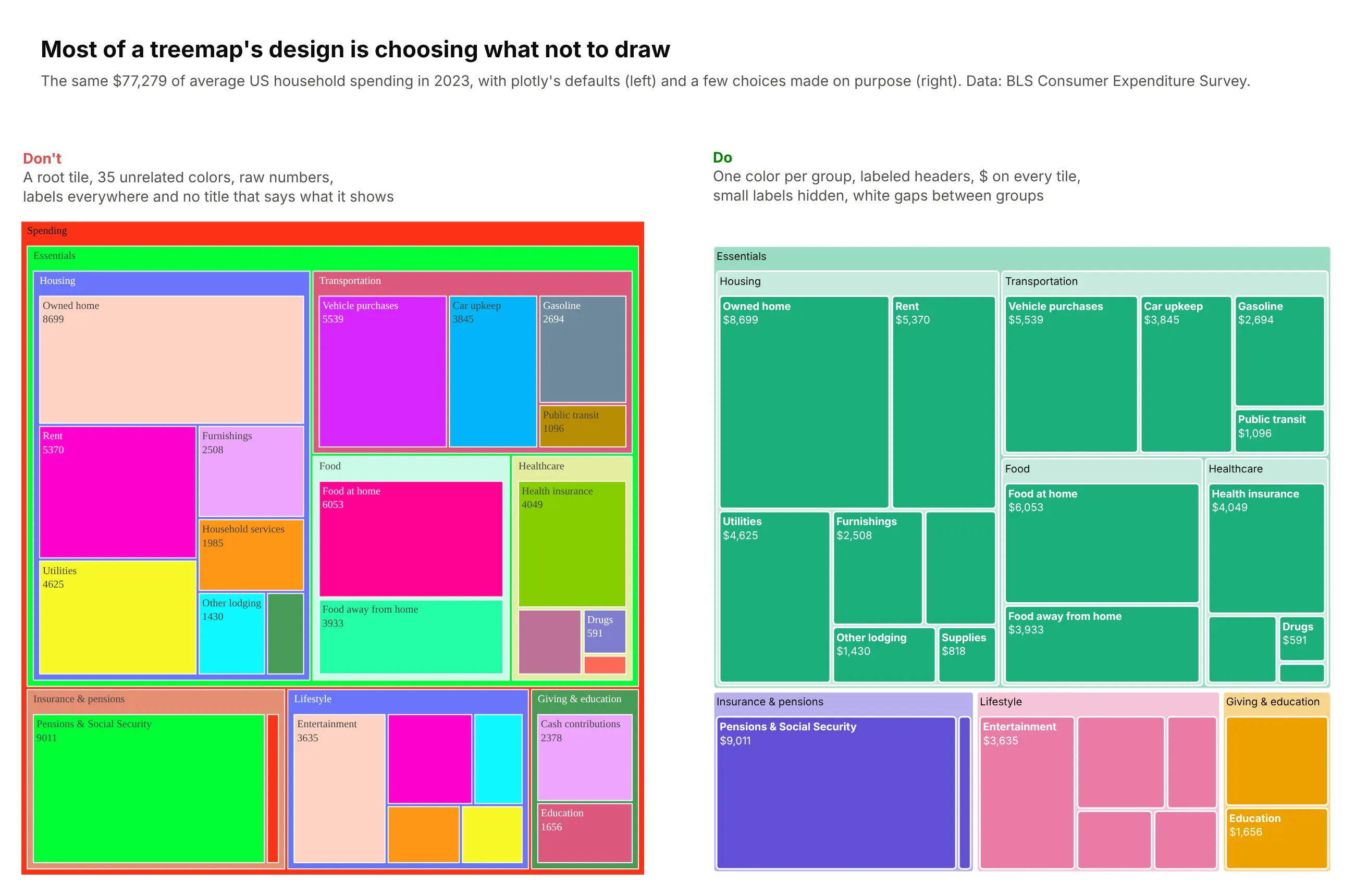 Two treemaps of the same household spending: on the left, plotly-style defaults with a visible root, a different bright color for every tile and raw unformatted numbers; on the right, one color per group, labeled header strips, dollar values, hidden labels on small tiles and white gaps between groups
