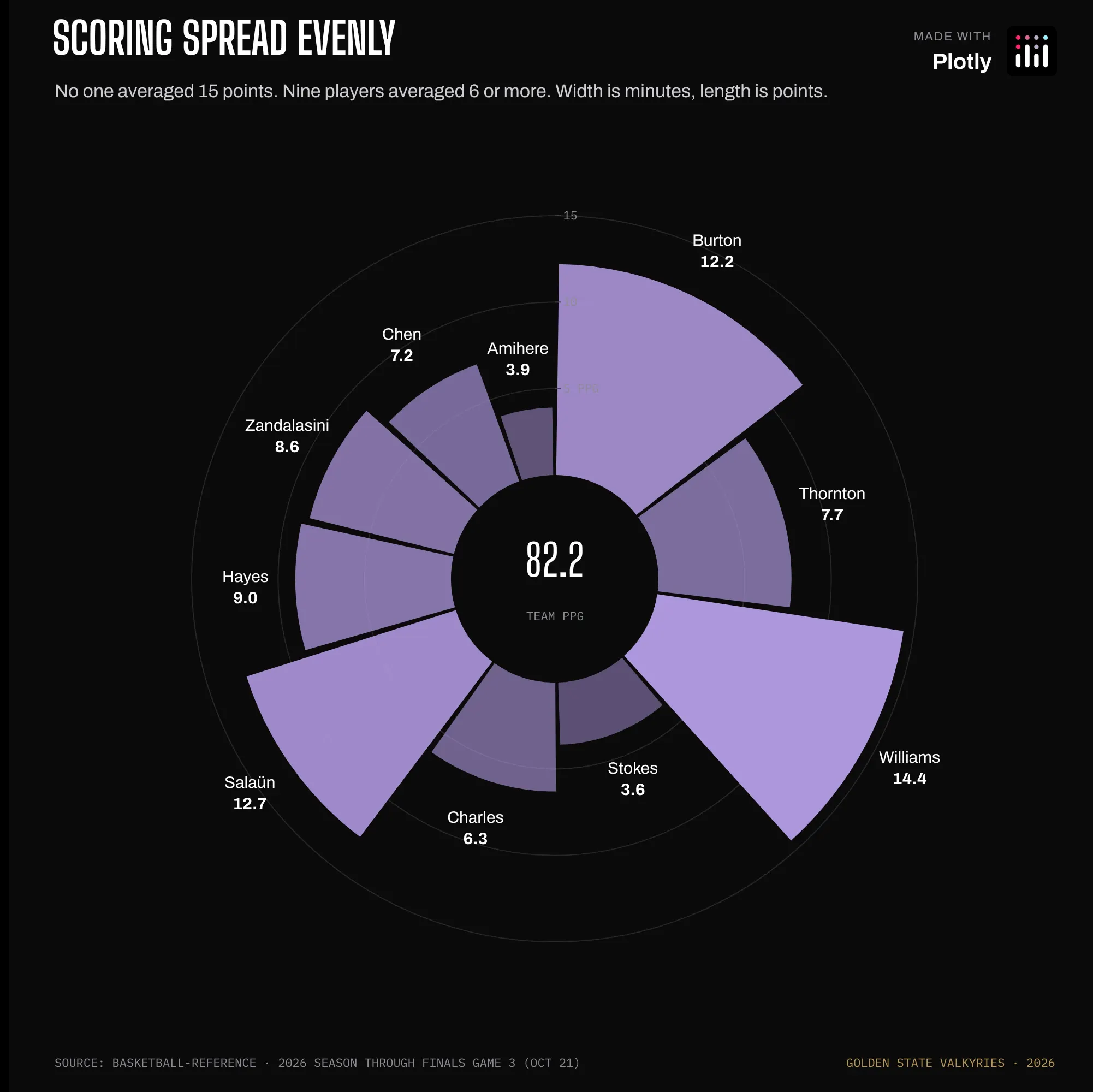 A polar wheel of ten Valkyries where each wedge's width is minutes played and its length is points per game. No player reaches 15 points; Williams, Salaün and Burton lead at 12 to 14, and 82.2 team points per game sits in the center.