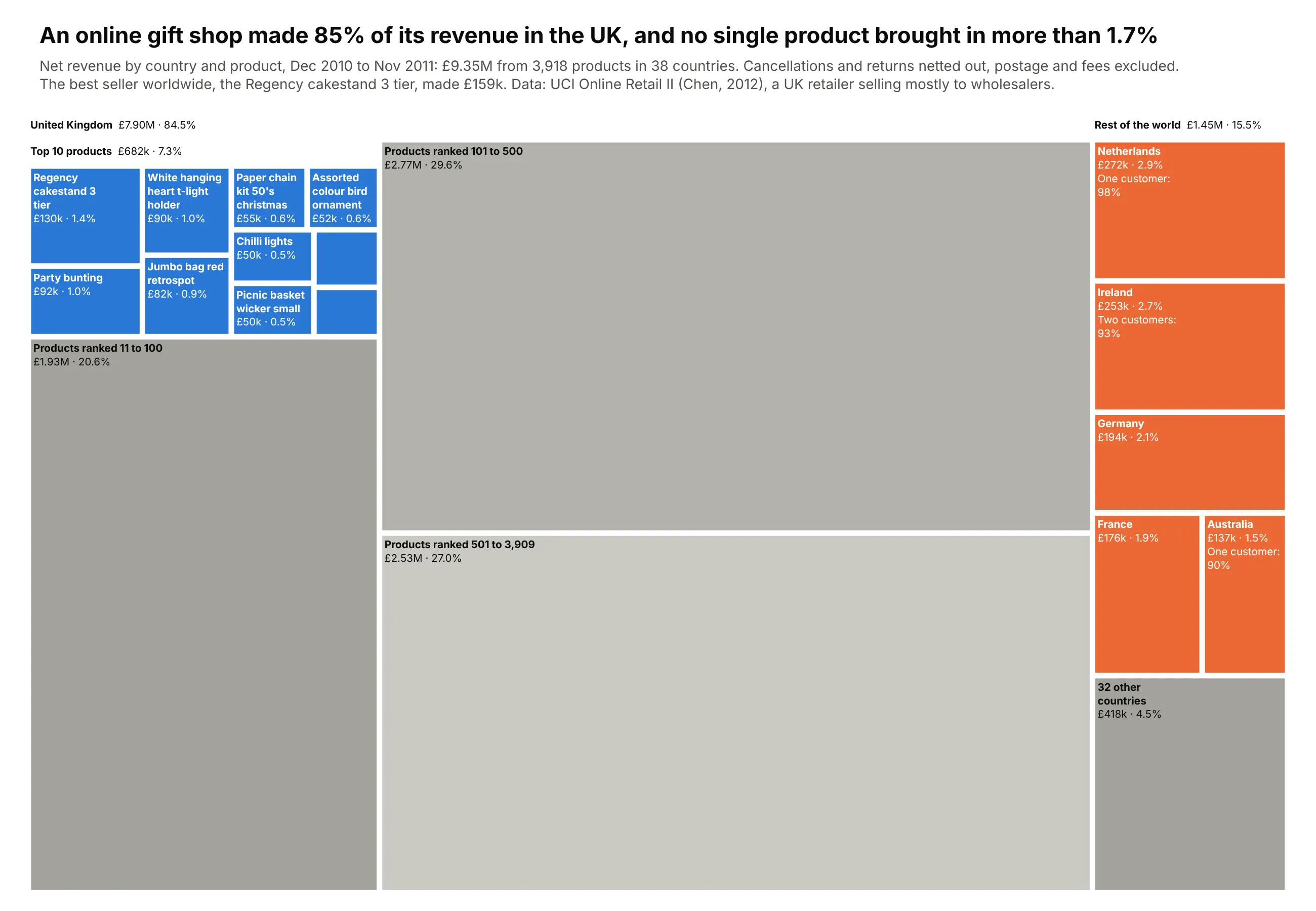 Treemap of an online gift retailer's net revenue from December 2010 to November 2011. The United Kingdom fills 84.5% of the area; its top 10 products are a small blue block (7.3%) led by the Regency cakestand, while three gray rank bands of smaller products fill most of the UK. On the right, the Netherlands, Ireland, Germany, France and Australia are orange tiles of 1.5% to 2.9% each, plus a gray tile for 32 other countries (4.5%)
