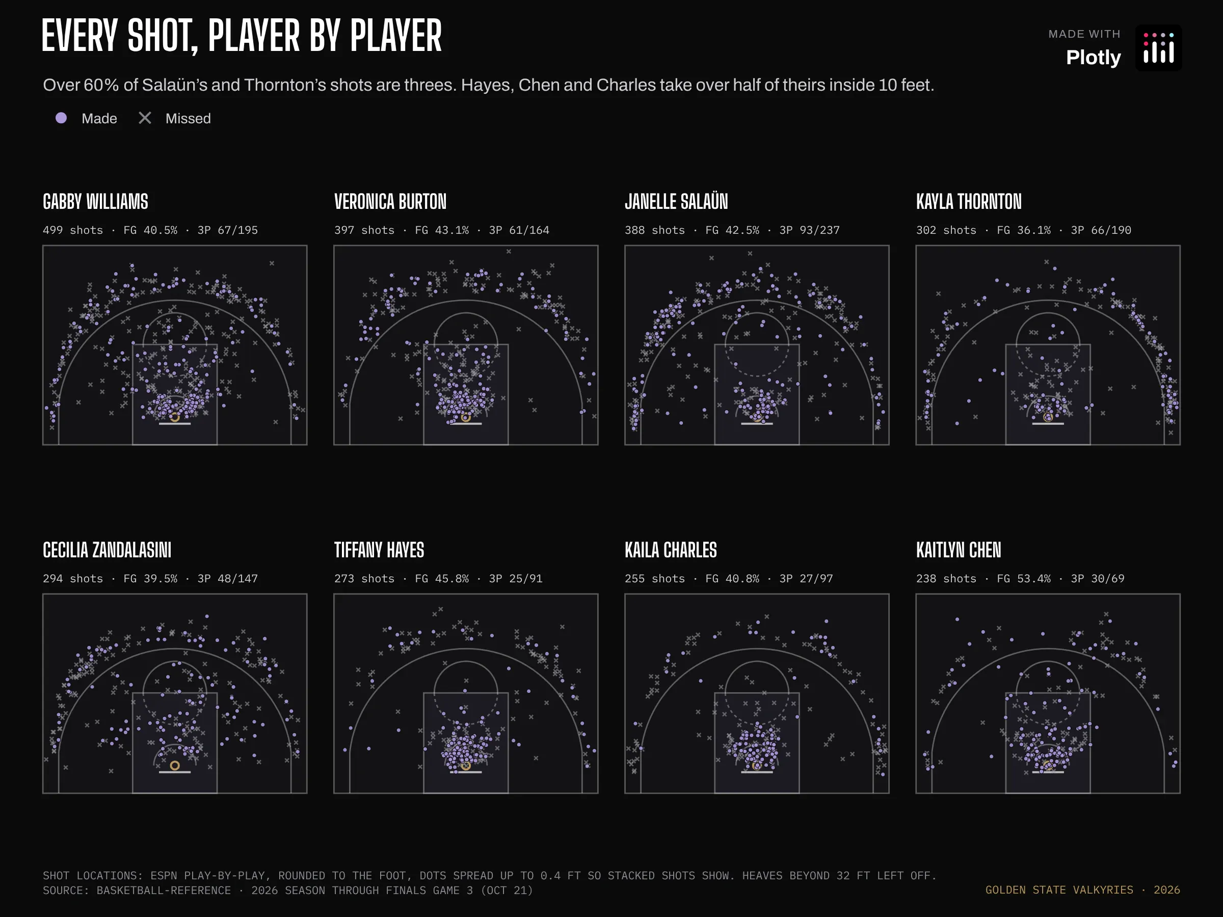 Eight small half-court shot charts, one for each of the Valkyries' top shot-takers, with makes as violet dots and misses as gray marks. Salaün and Thornton cluster beyond the arc while Hayes, Chen and Charles cluster in the paint.