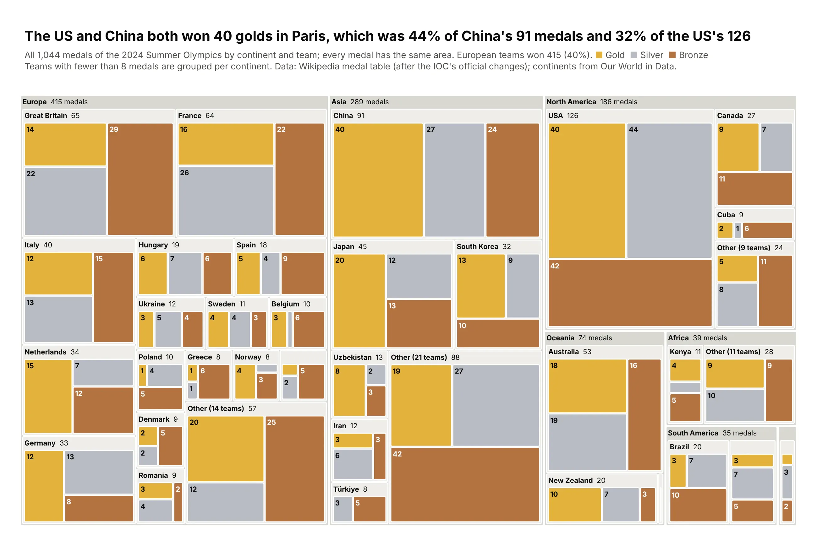 Treemap of all 1,044 Paris 2024 Olympic medals, grouped by continent and team and colored gold, silver and bronze. The US tile (126 medals) and the China tile (91) both contain a 40-gold tile, which fills 44% of China's tile and 32% of the US's; Europe's teams fill 40% of the chart