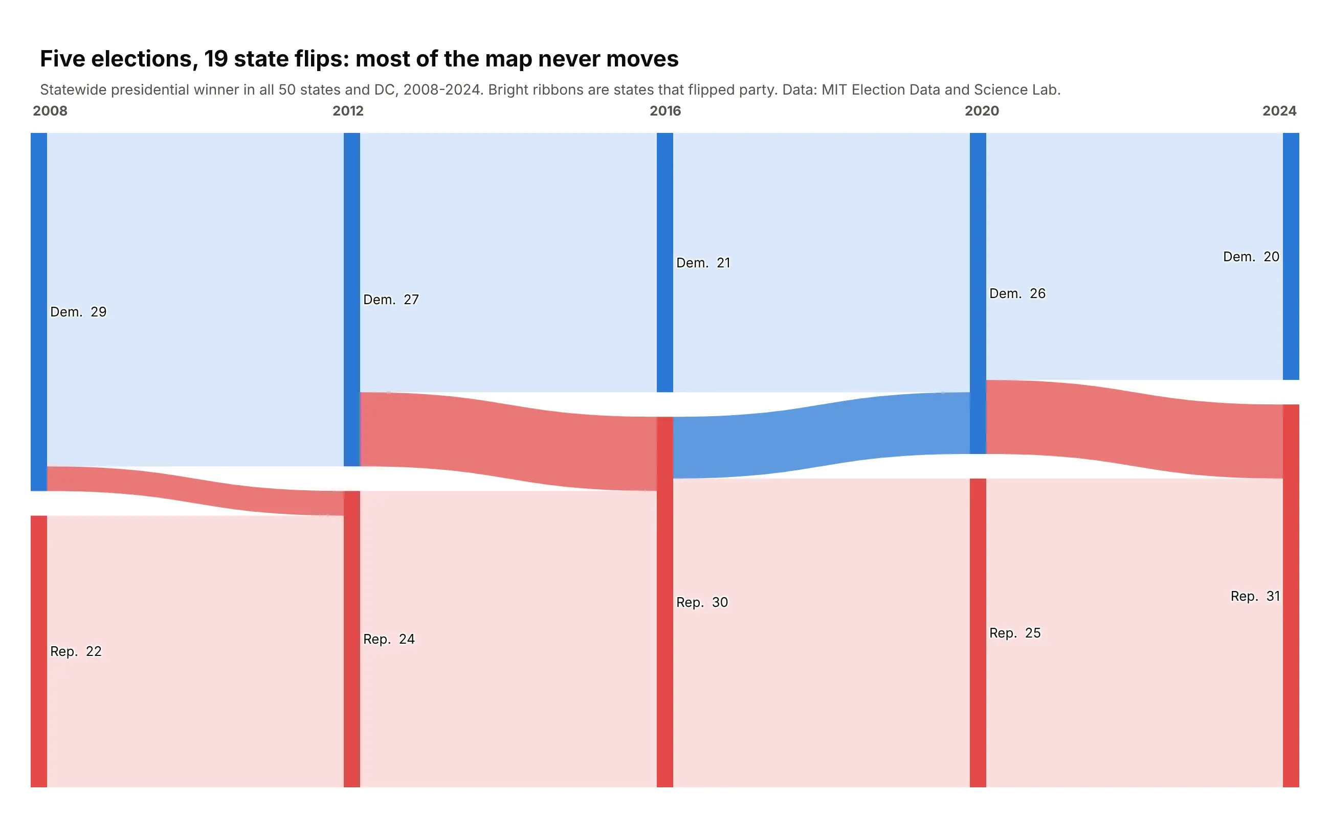 Alluvial diagram of the presidential winner in all 50 states and DC across 2008, 2012, 2016, 2020 and 2024, with bright ribbons for states that flipped party