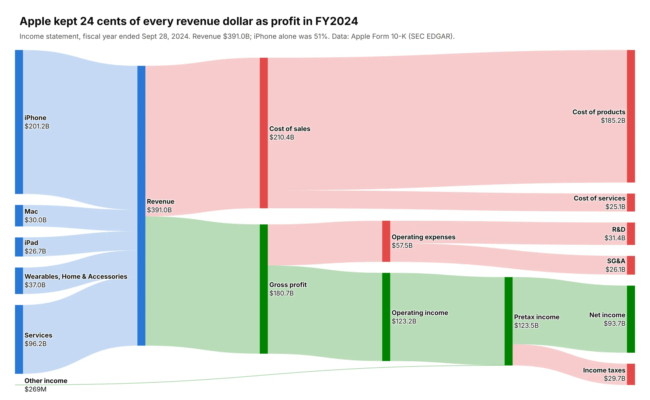 Sankey diagram of Apple's fiscal 2024 income statement: iPhone, Mac, iPad, wearables and services revenue flow into $391B of revenue, then cost of sales and gross profit, operating expenses and operating income, and finally net income of $93.7B and taxes