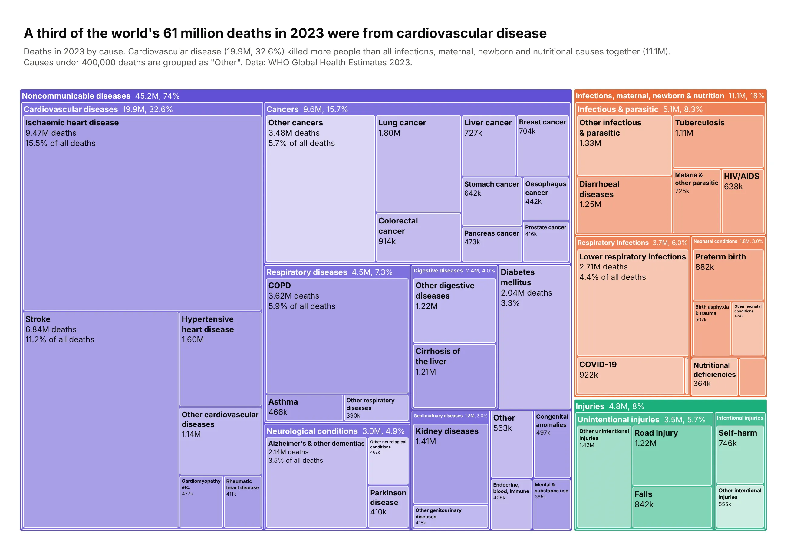 Treemap of 61.1 million deaths worldwide in 2023, grouped into noncommunicable diseases (purple, 74%), infections, maternal, newborn and nutritional causes (orange, 18%) and injuries (green, 8%). Cardiovascular diseases fill the largest block with 19.9 million deaths (32.6%), led by ischaemic heart disease (9.47M) and stroke (6.84M)