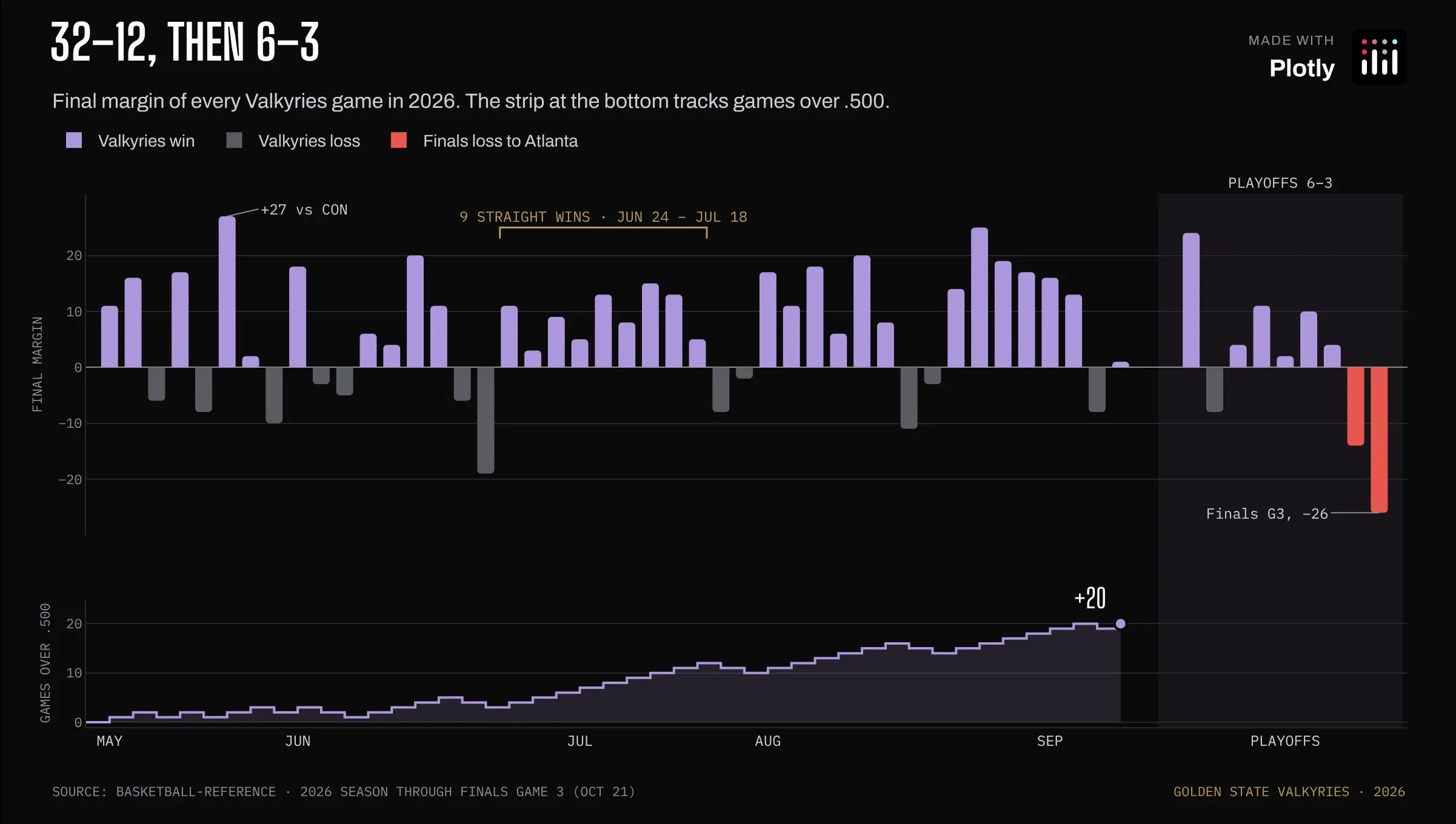 A bar chart of all 53 Golden State Valkyries games in 2026 by final margin, violet for wins and gray for losses, with two red bars for the Finals losses to Atlanta. A step line underneath climbs to 20 games over .500 by the end of the regular season.