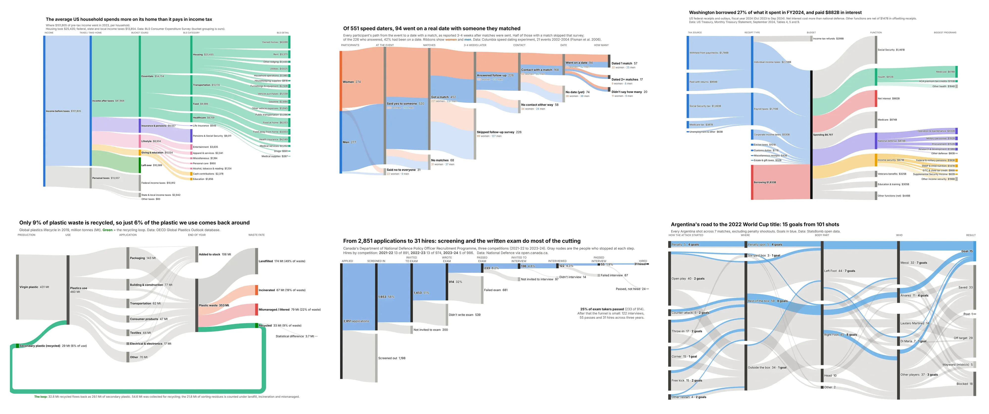 Six Sankey diagrams built from real data: a five-level household budget, a speed dating funnel, the federal budget, a plastic recycling loop, a hiring pipeline and Argentina's World Cup shots