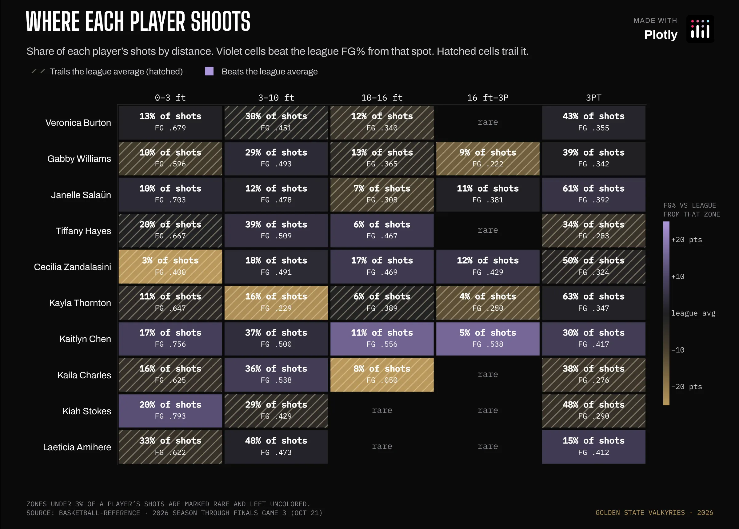A heatmap with ten Valkyries as rows and five shot distances as columns. Each cell gives the share of that player's shots and her field goal percentage. Cells where she beats the league average from that distance are violet, and cells where she trails it are hatched.