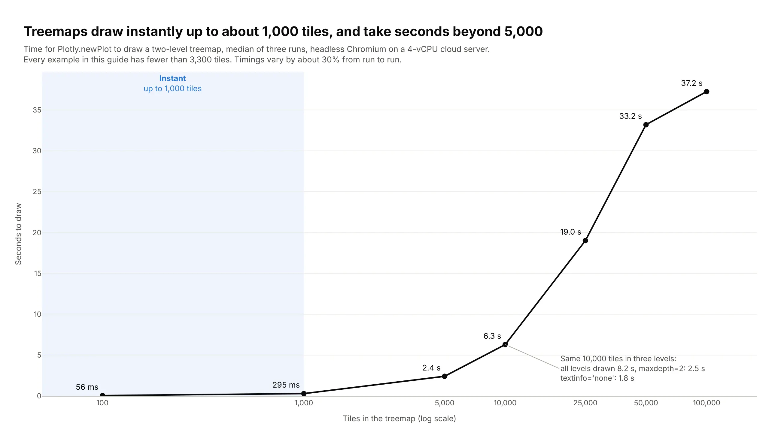 Line chart of the time plotly.js takes to draw a treemap against the number of tiles on a log scale: 56 ms for 100 tiles, 295 ms for 1,000, 2.4 s for 5,000, 6.3 s for 10,000, 19 s for 25,000, 33 s for 50,000 and 37 s for 100,000. A note shows the same 10,000 tiles in three levels taking 8.2 s with every level drawn, 2.5 s with maxdepth=2 and 1.8 s with textinfo='none'