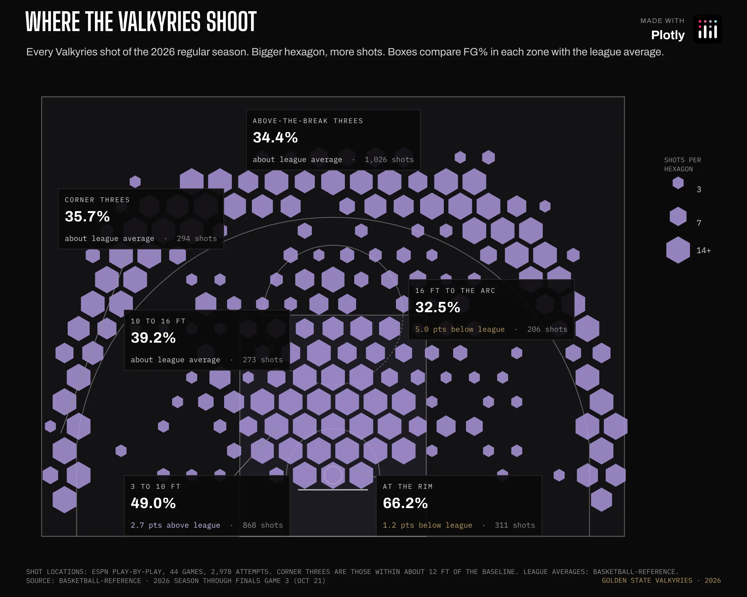 A half-court shot chart of 2,978 Valkyries field goal attempts drawn as violet hexagons sized by volume, densest in the paint and along the three-point line. Labeled boxes give FG% by zone, from 66.2% at the rim to 34.4% on threes above the break.