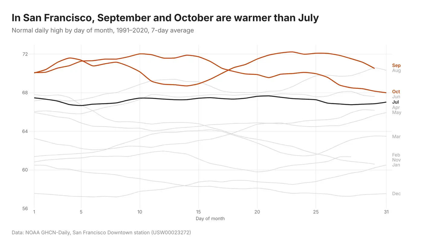 In San Francisco, September and October are warmer than July: one line per month of the normal daily high by day of month, with September and October in orange above all other months and July in dark grey near 67 degrees