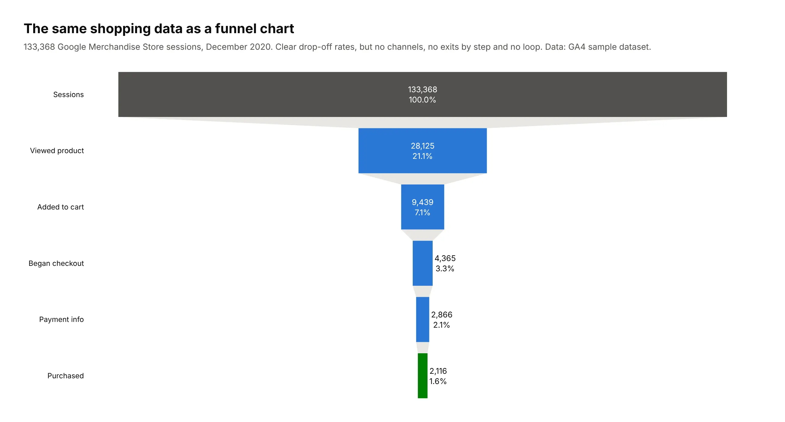 The Google Merchandise Store shopping data drawn as a funnel chart, from 133,368 sessions to 2,116 purchases