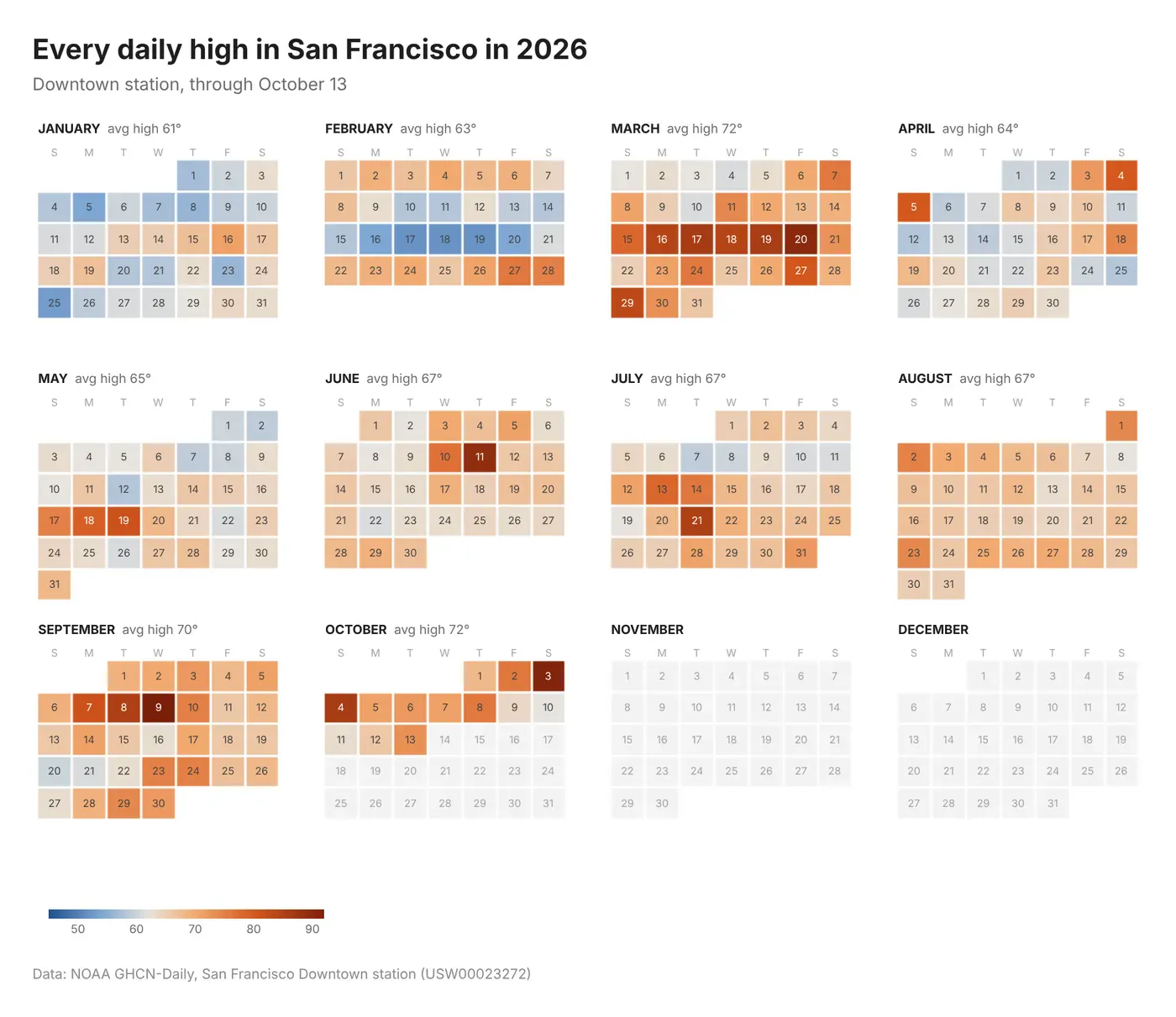 Every daily high in San Francisco in 2026 as a wall calendar, each day colored from blue to dark orange; March, September and October have the most dark orange days, and November and December are still grey
