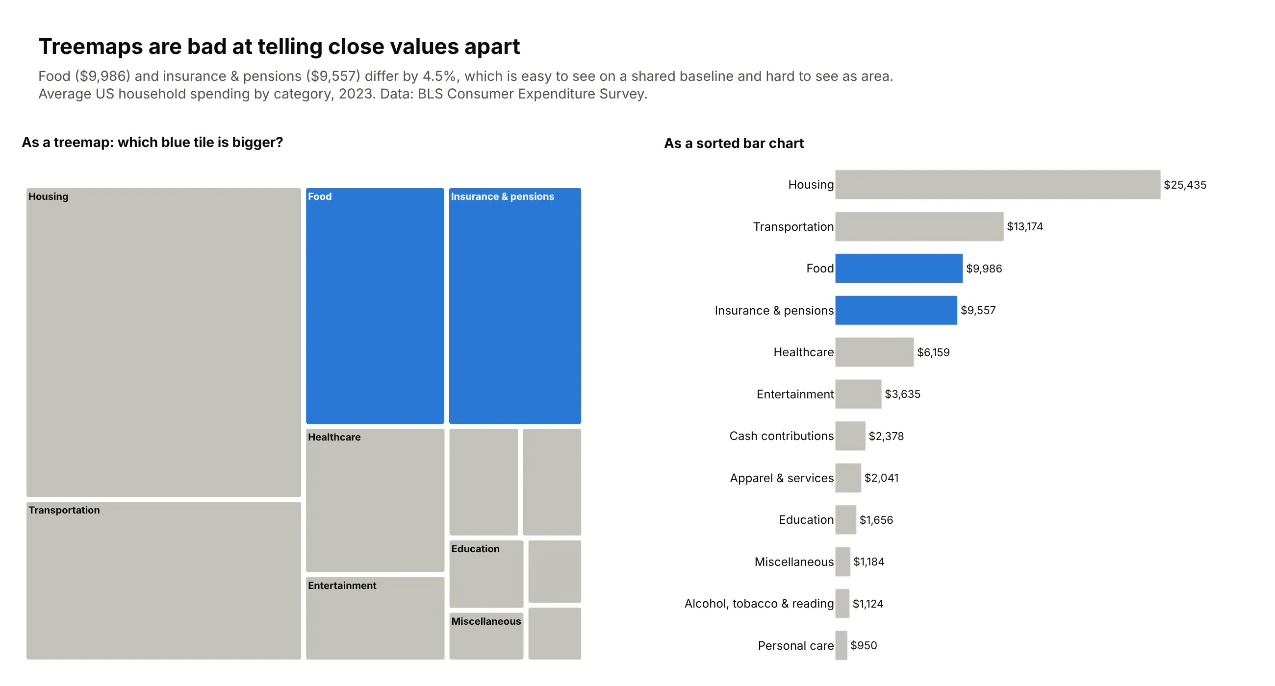 The 14 household spending categories as a treemap and as a sorted bar chart. Food at $9,986 and insurance and pensions at $9,557 look the same size as tiles, while the bars show the 4.5% difference