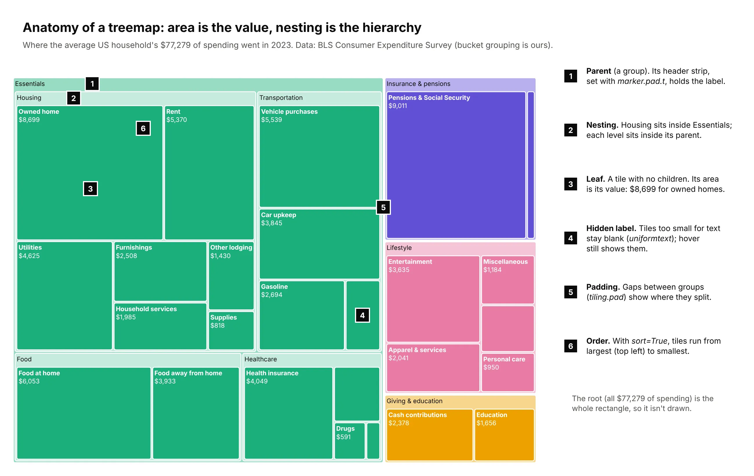 Anatomy of a treemap of average US household spending in 2023, with numbered callouts for a parent tile and its header, nesting, a leaf whose area is its value ($8,699 for owned homes), a tile whose label is hidden, padding between groups and the sort order