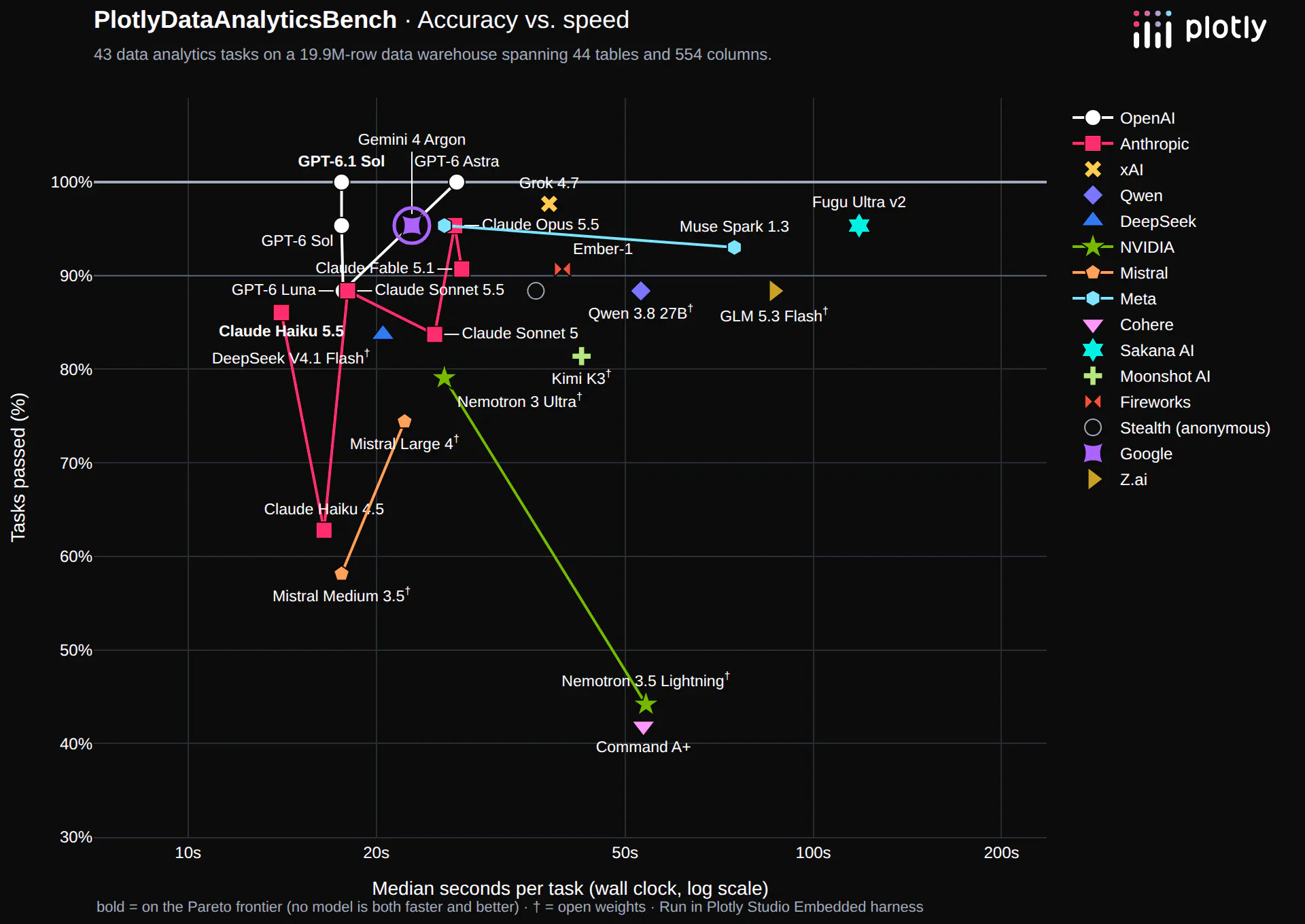 Data analytics benchmark: tasks passed versus median seconds per question, with Gemini 4 Argon circled