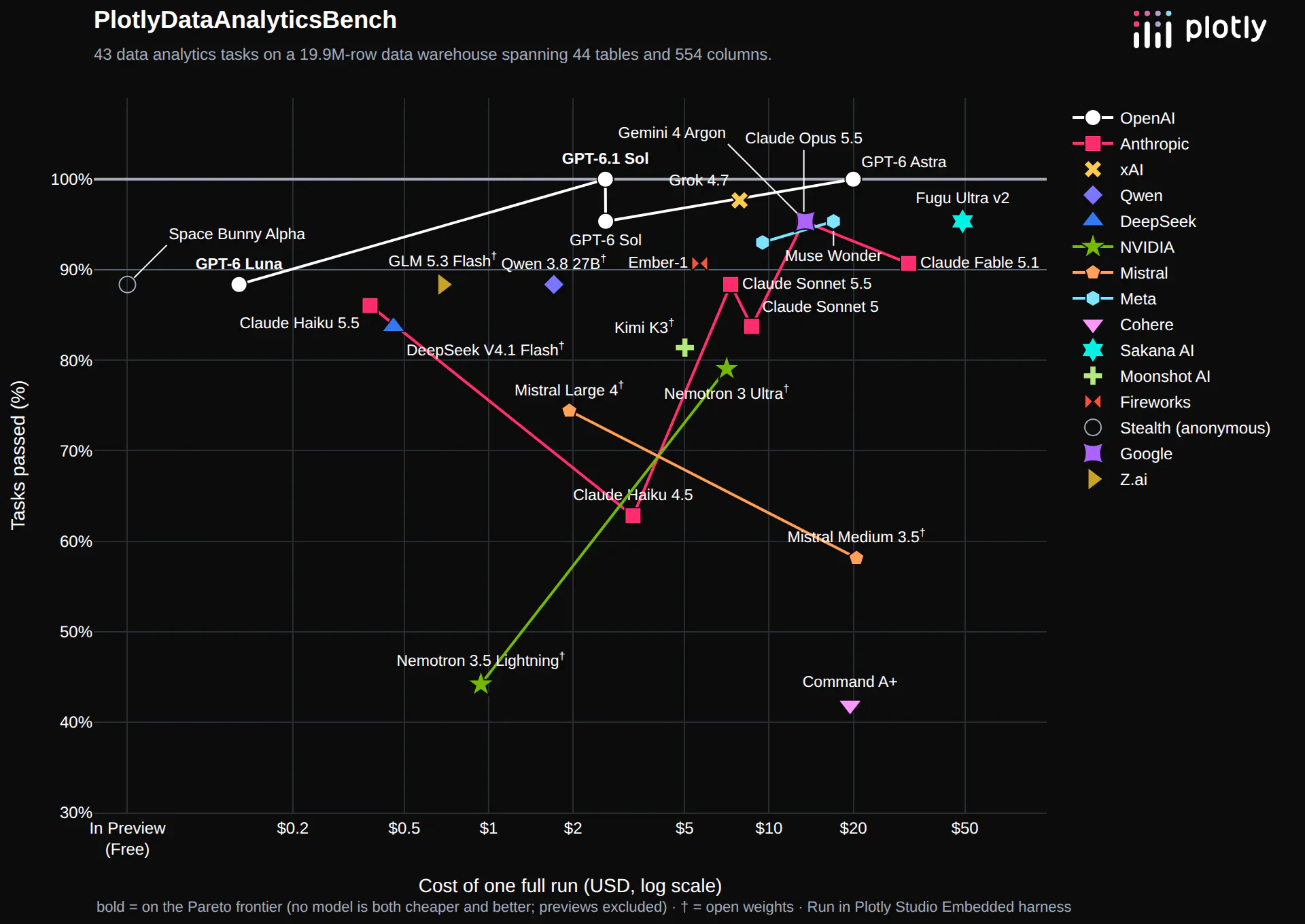 Data analytics benchmark: tasks passed versus cost of one full run for each model