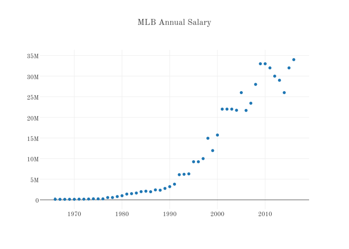 MLB Annual Salary | scatter chart made by 012523555 | plotly