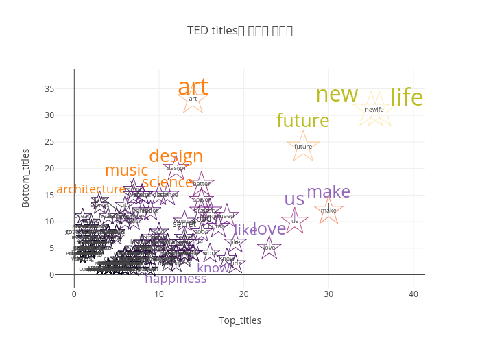 TED titles에 사용된 단어들 |  made by 0311thdud | plotly