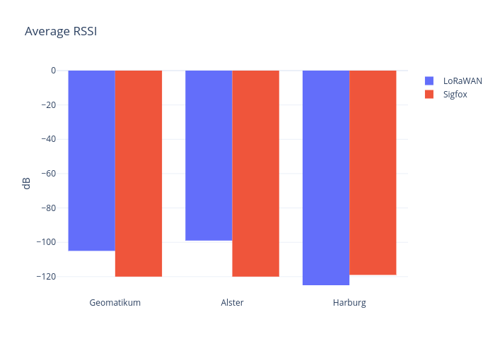 Average RSSI | bar chart made by 0xabc123 | plotly