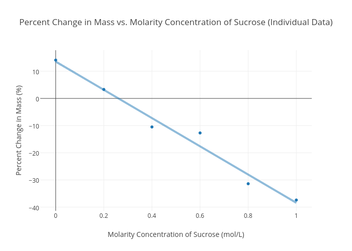 Percent Change in Mass vs. Molarity Concentration of Sucrose (Individual Data) | scatter chart made by 10017557 | plotly