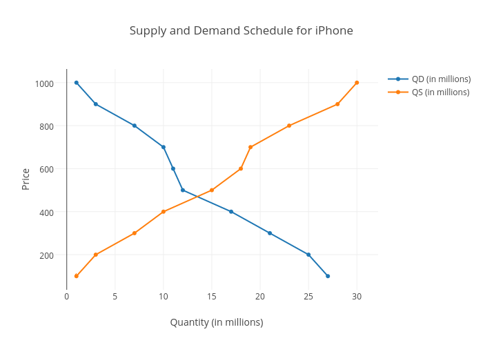 Supply and Demand Schedule for iPhone | scatter chart made by 10127 | plotly