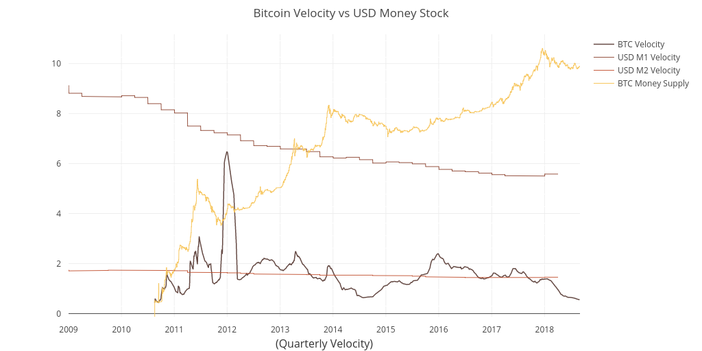 Bitcoin Velocity vs USD Money Stock | scatter chart made by 1053r | plotly