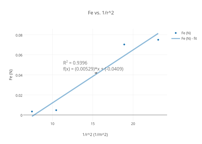 Fe Vs 1 R 2 Scatter Chart Made By Plotly