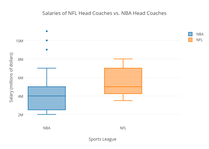Salaries of NFL Head Coaches vs. NBA Head Coaches | box plot made by 110581 | plotly