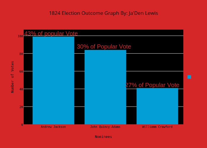 1824 Election Outcome Graph By: Ja'Den Lewis | bar chart made by 1138881 | plotly