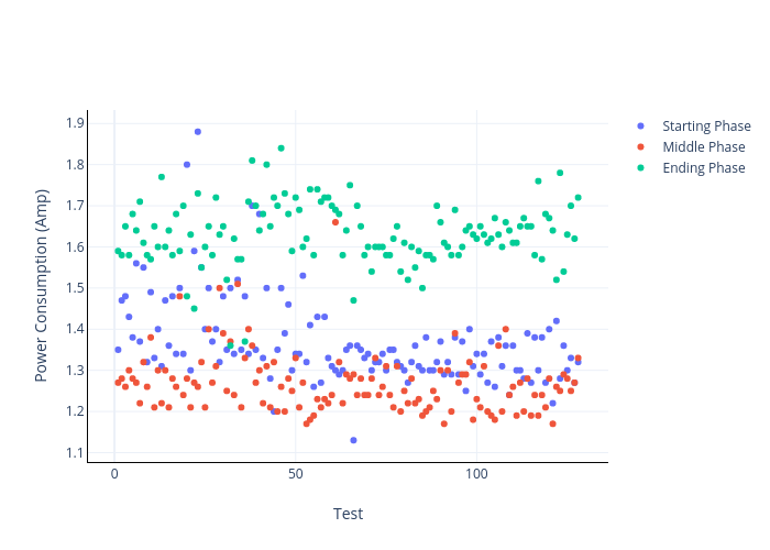 Power Consumption (Amp) vs Test | scatter chart made by 13eric | plotly