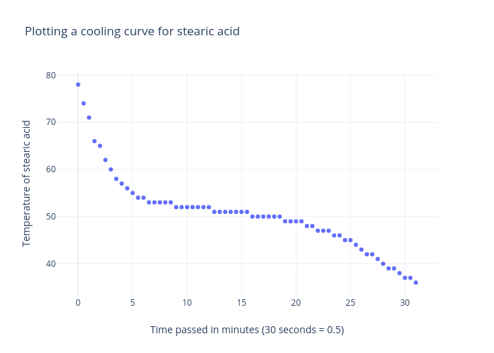 Plotting a cooling curve for stearic acid | scatter chart made by 13sofkal | plotly