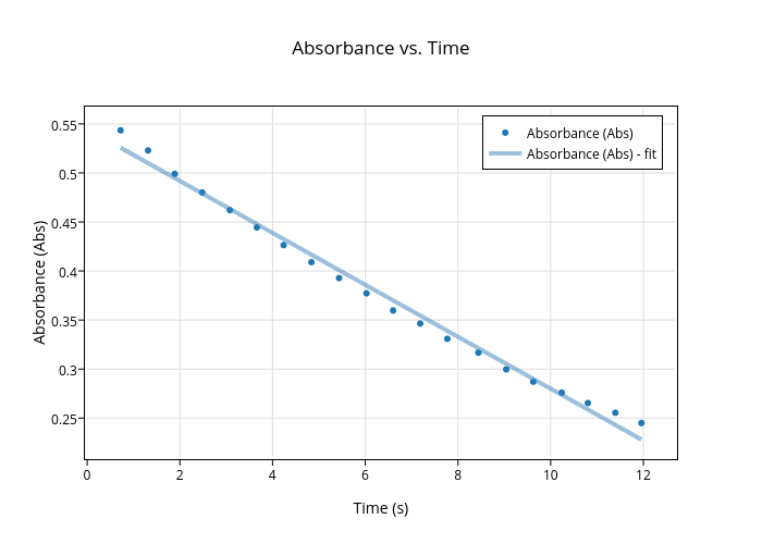 Absorbance vs. Time | scatter chart made by 14muniee | plotly