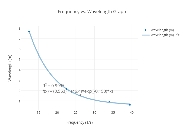 Frequency vs. Wavelength Graph | scatter chart made by 151829 | plotly