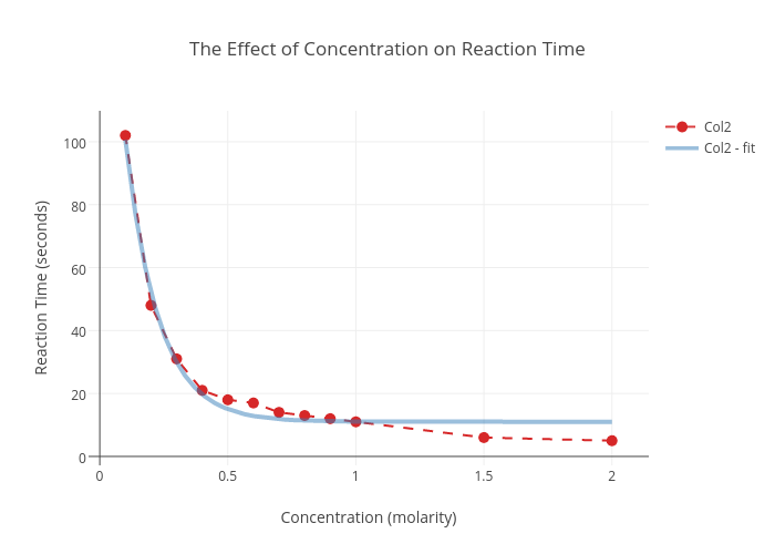 The Effect of Concentration on Reaction Time | scatter chart made by 161weinere | plotly