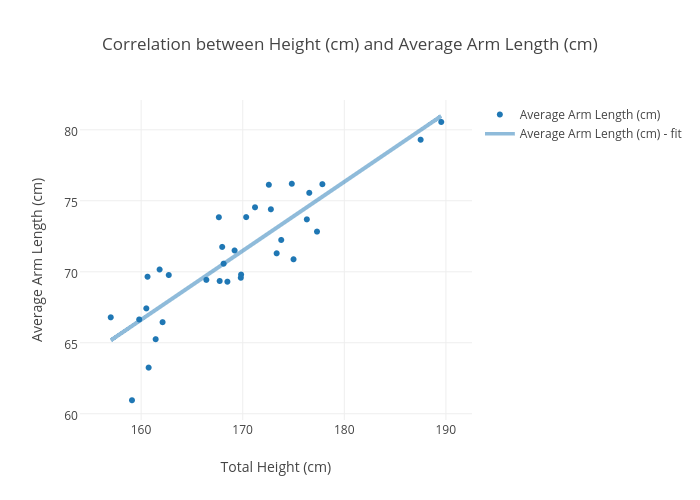 Correlation between Height (cm) and Average Arm Length (cm) | scatter chart made by 16hgulick | plotly