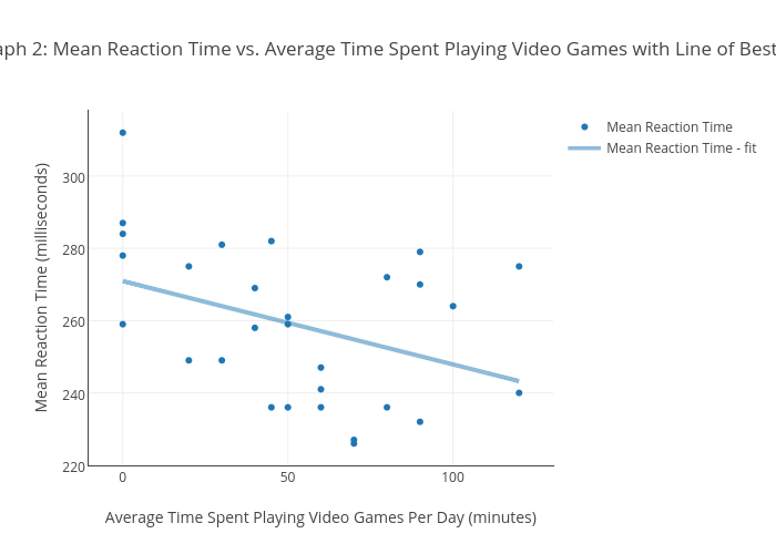 Graph 2: Mean Reaction Time vs. Average Time Spent Playing Video Games with Line of Best Fit | scatter chart made by 16ahm | plotly