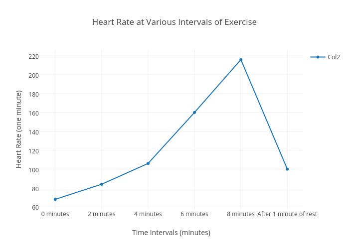 Heart Rate at Various Intervals of Exercise | scatter chart made by 16kaufdak | plotly