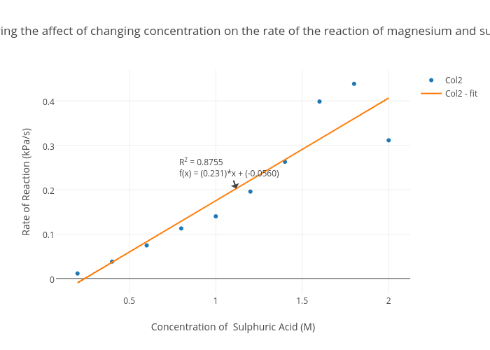 Graph showing the affect of changing concentration on the rate of the reaction of magnesium and sulphuric acid | scatter chart made by 16mzh | plotly